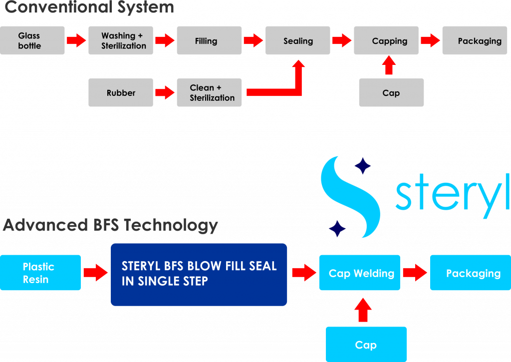 Blow Fill Seal Process Chart